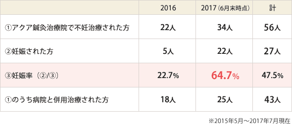 妊娠率データ