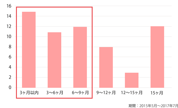 妊娠された方の平均施術期間データ