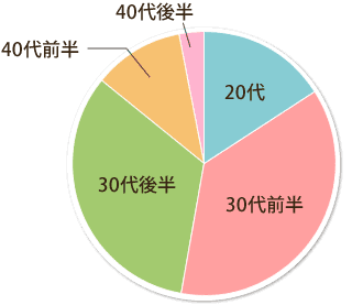 年代別データ