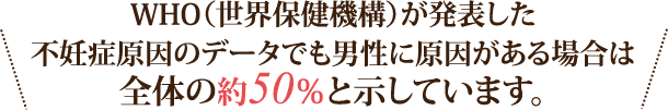 WHOが発表したデータでも男性に原因がある場合は全体の約50％と示しています。