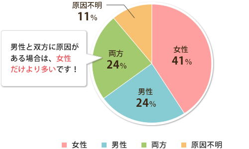 不妊症原因グラフ