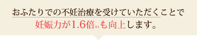 おふたりでの不妊治療を受けていただくことで妊娠力が1.6倍も向上します。