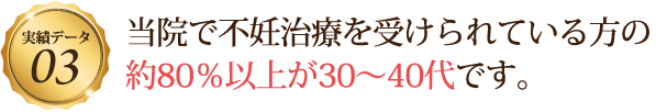 当院で不妊治療を受けられている方の約80％以上が30～40代です。