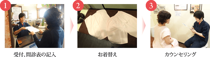 1.受付、問診表の記入/2.お着換え/3.カウンセリング