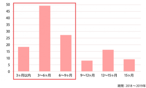 妊娠された方の平均施術期間データ