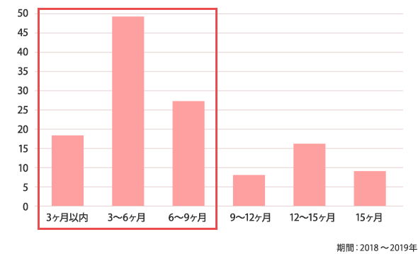 妊娠された方の平均施術期間データ