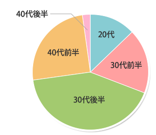 年代別データ