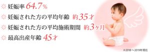 妊娠率64.7％/妊娠された方の平均年齢約30才・最高出産年齢45才